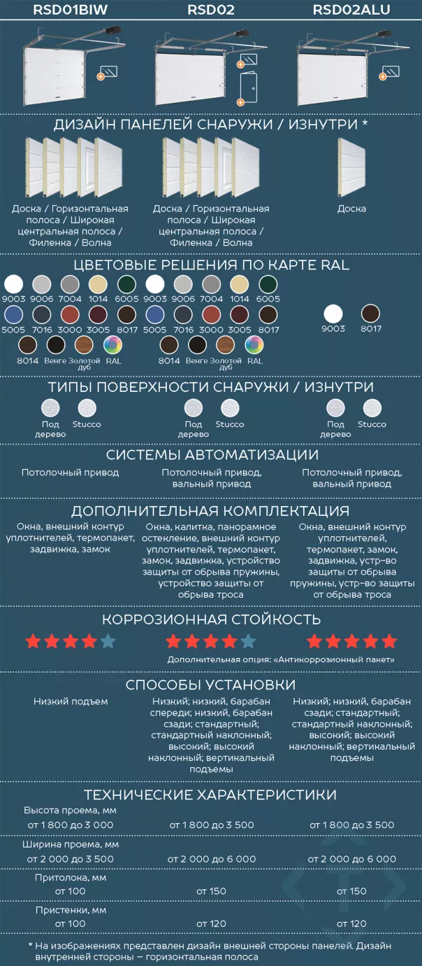 Сравнение гаражных секционных ворот DoorHan. Какие лучше выбрать в Оренбурге Сравнение гаражных секционных ворот DoorHan. Какие лучше выбрать